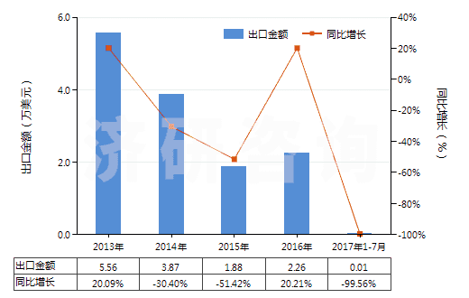 2013-2017年7月中國對異丙基苯胺(HS29214910)出口總額及增速統(tǒng)計
